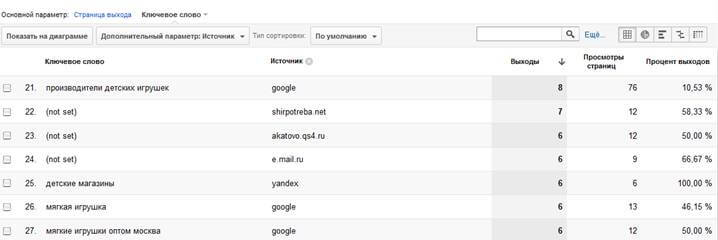 Как пользоваться Google Analytics