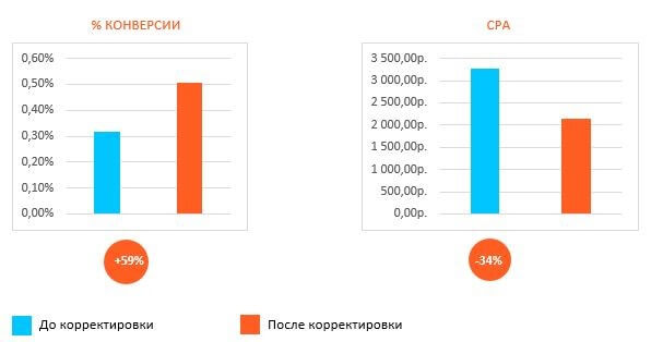 Рычаги управления эффективностью РК в Яндекс.Директе 